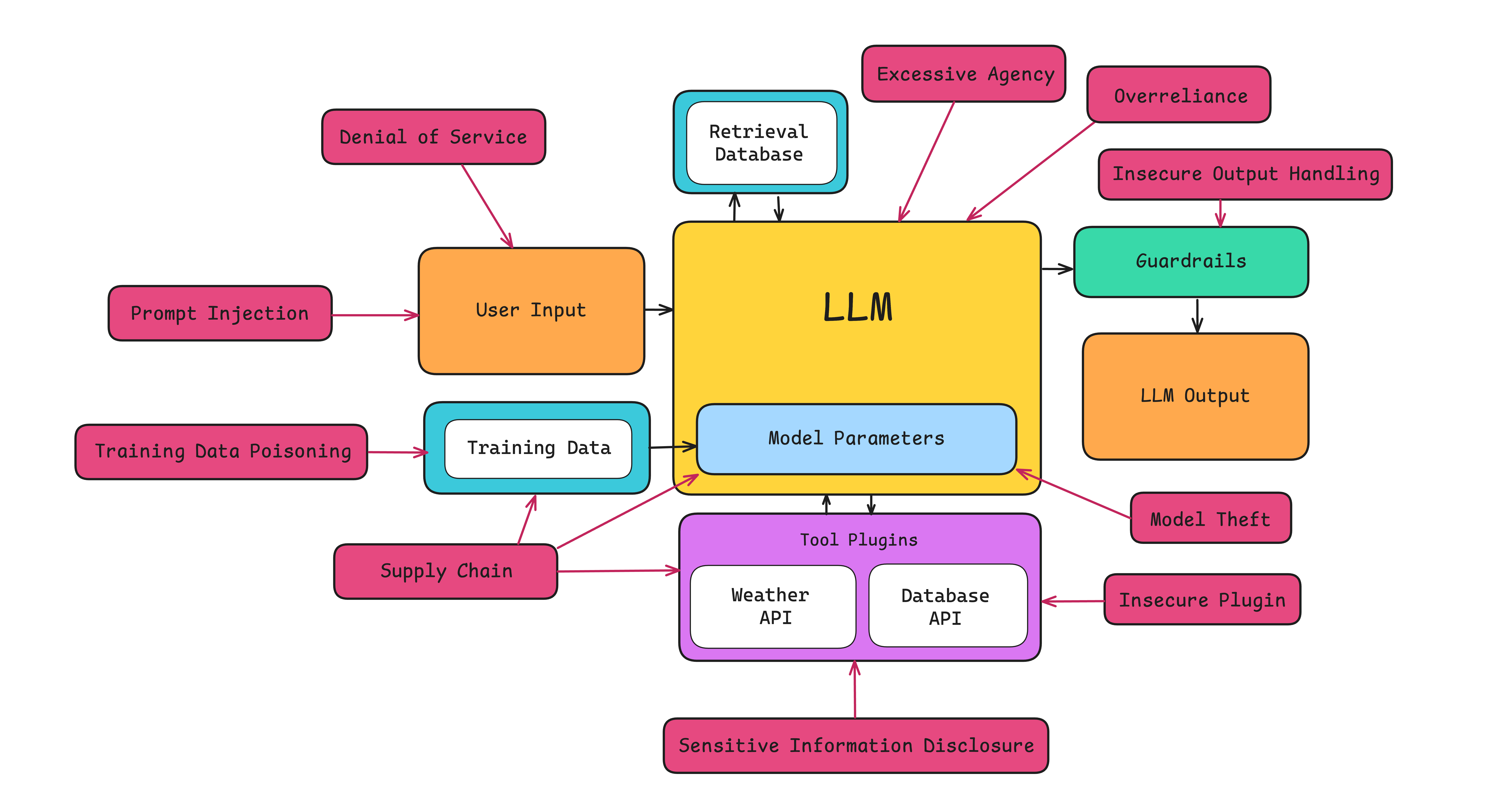 Different types of adversarial attacks an LLM can be susceptible to.