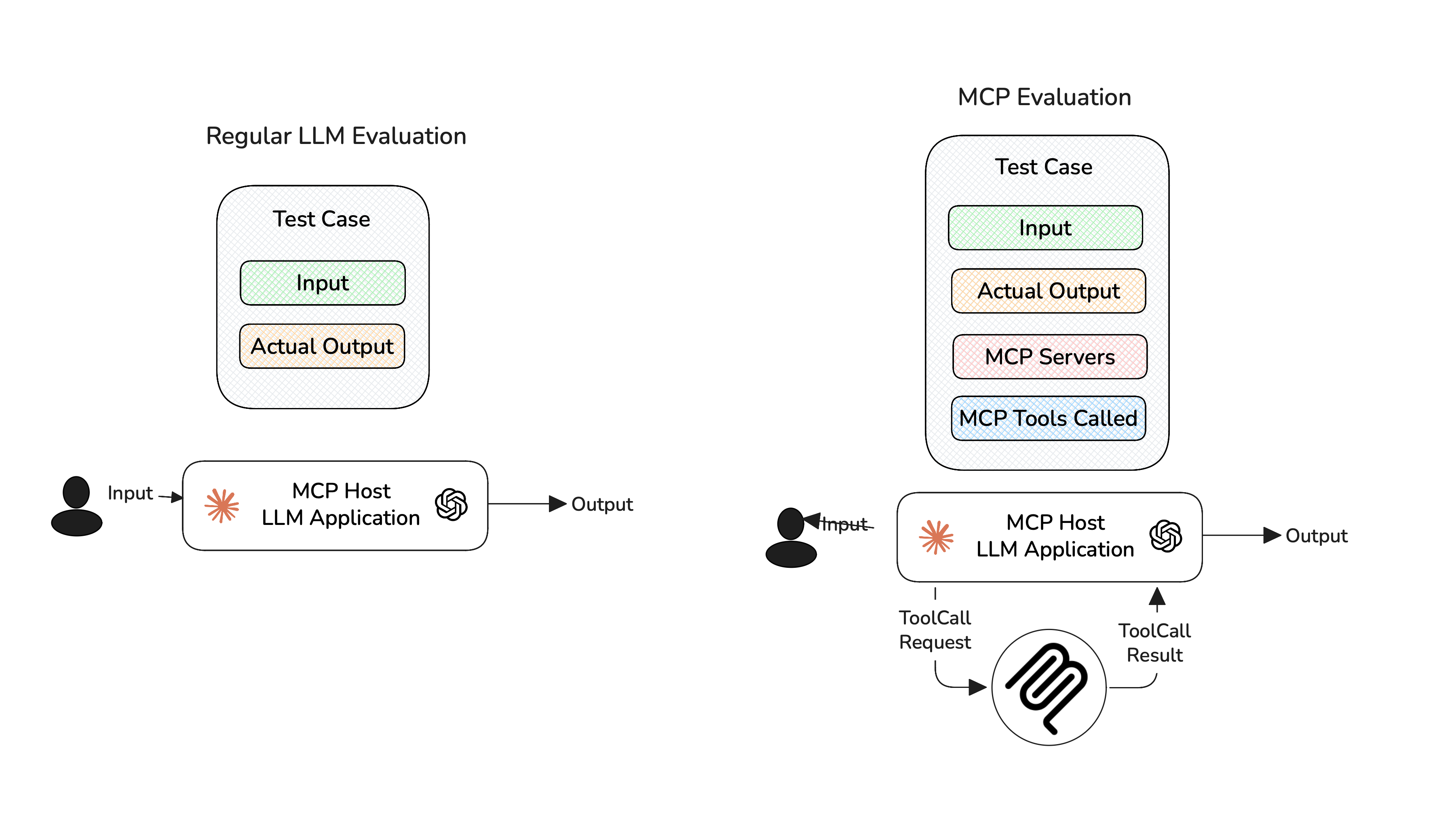 MCP evaluation captures the intermediate MCP interactions as well