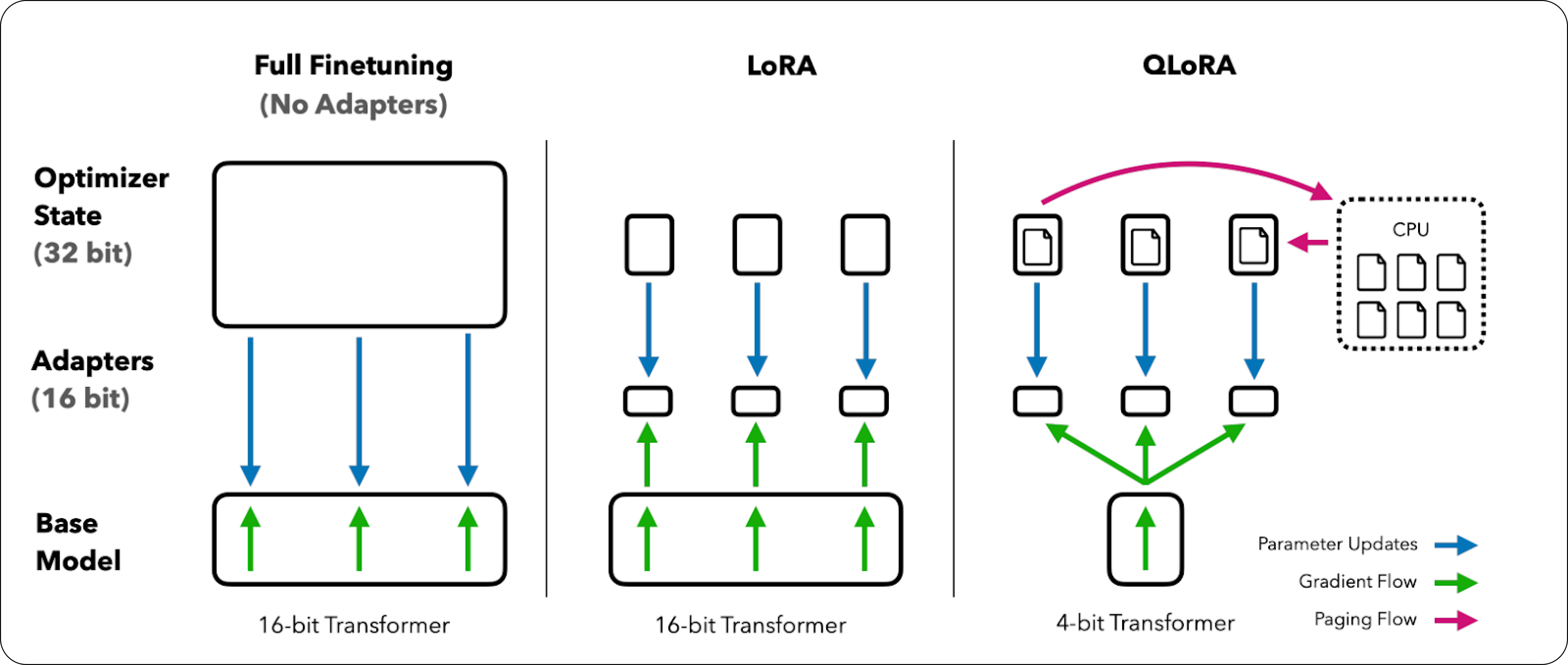 Fine-Tuning Strategies: Full vs. LoRA vs. QLoRA