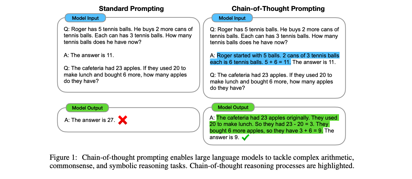 Chain-of-Thought reasoning example [(Wei et al.)](https://arxiv.org/abs/2201.11903) 