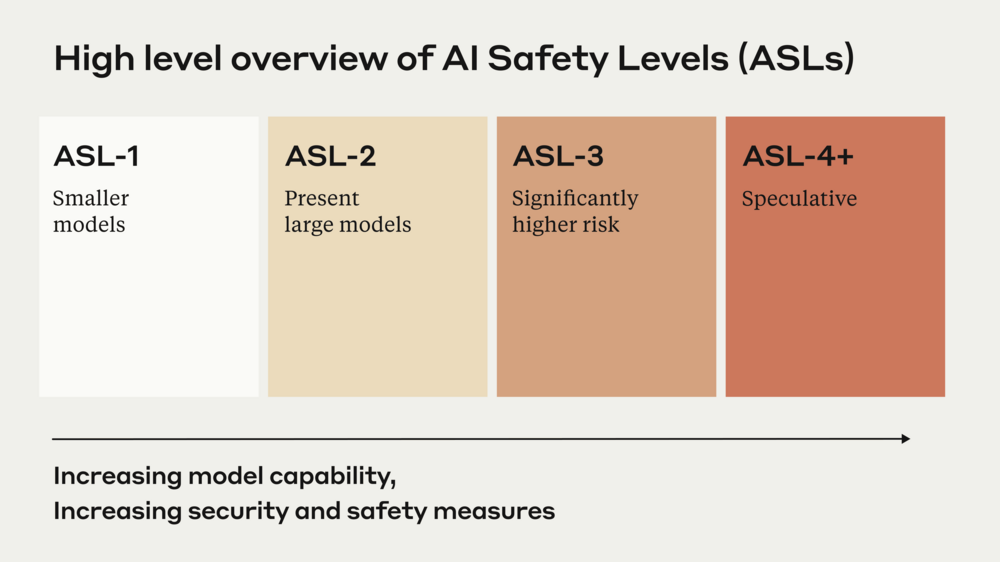 AI Safety Levels according to Anthropic (src: [Anthropic](https://www.anthropic.com/news/anthropics-responsible-scaling-policy))