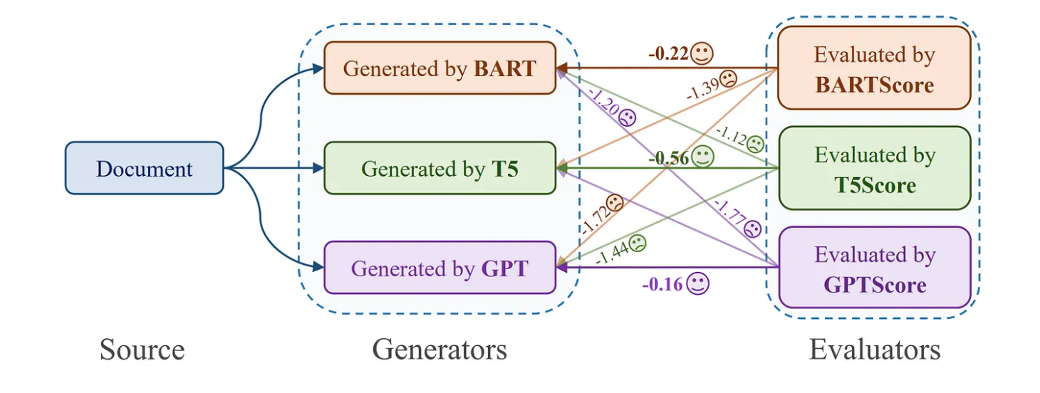 Narcissistic bias among LLMs [(Liu et al.)](https://arxiv.org/abs/2311.09766)