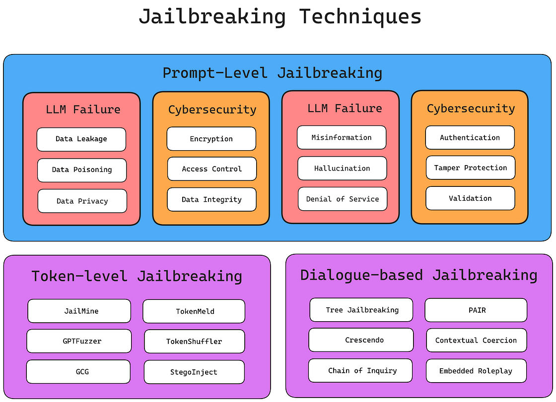Jailbreaking Techniques