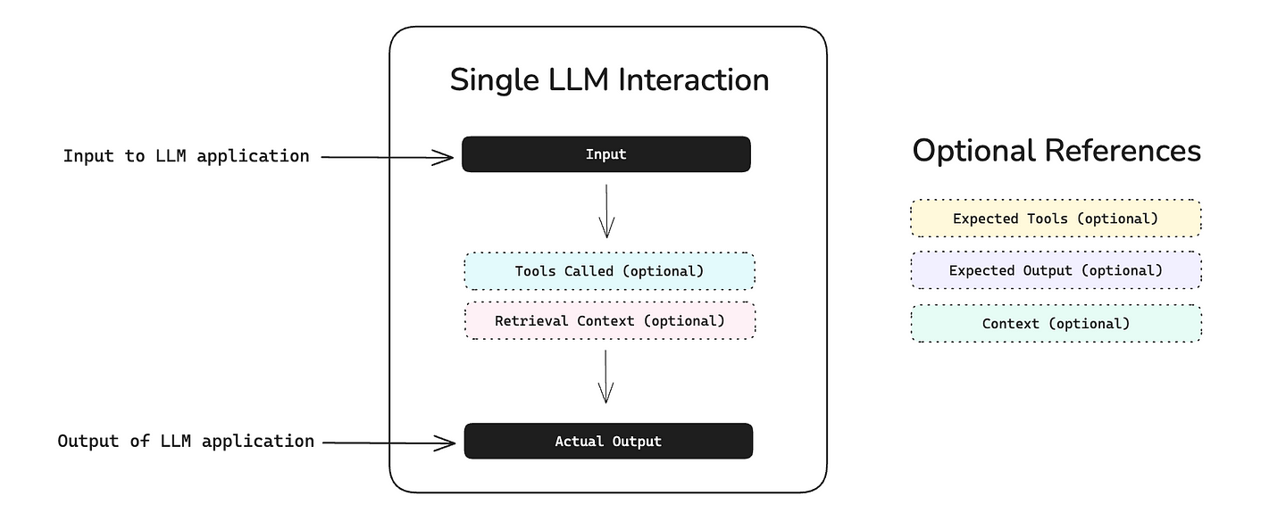 Image taken from [DeepEval’s docs](https://www.deepeval.com/docs/evaluation-test-cases#llm-test-case)