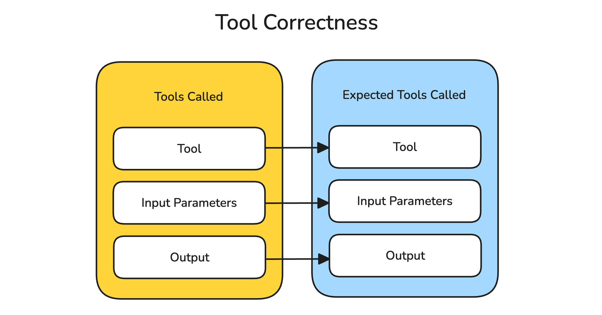 Tool Correctness Metric