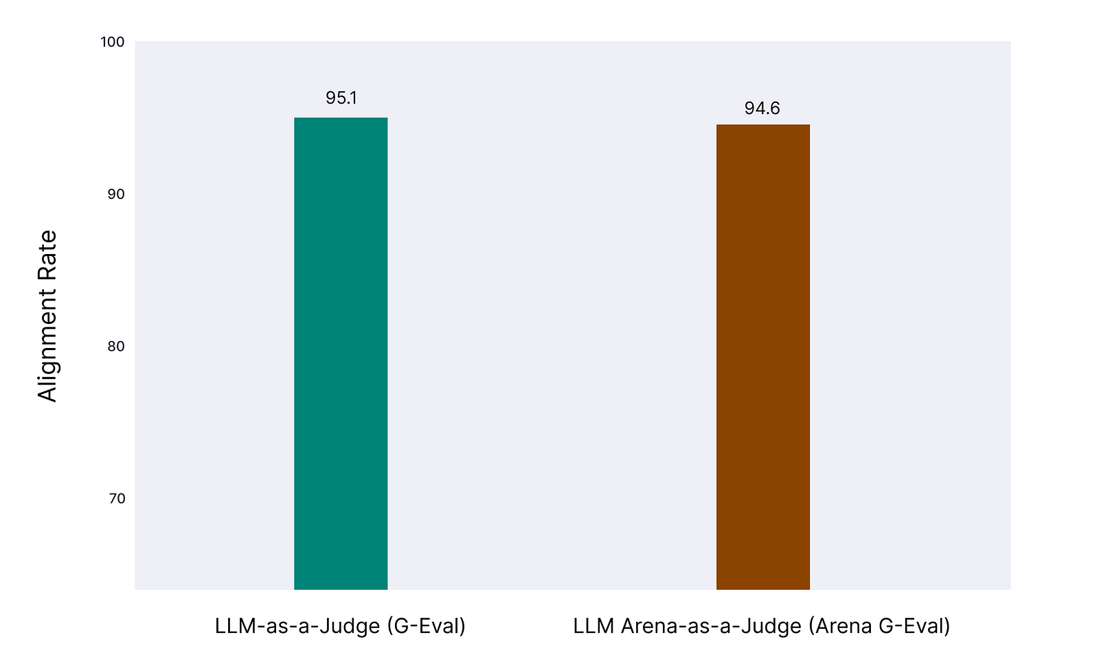 Alignment rate of regular vs arena LLM-as-a-judge to human annotation, over 250k test cases each.