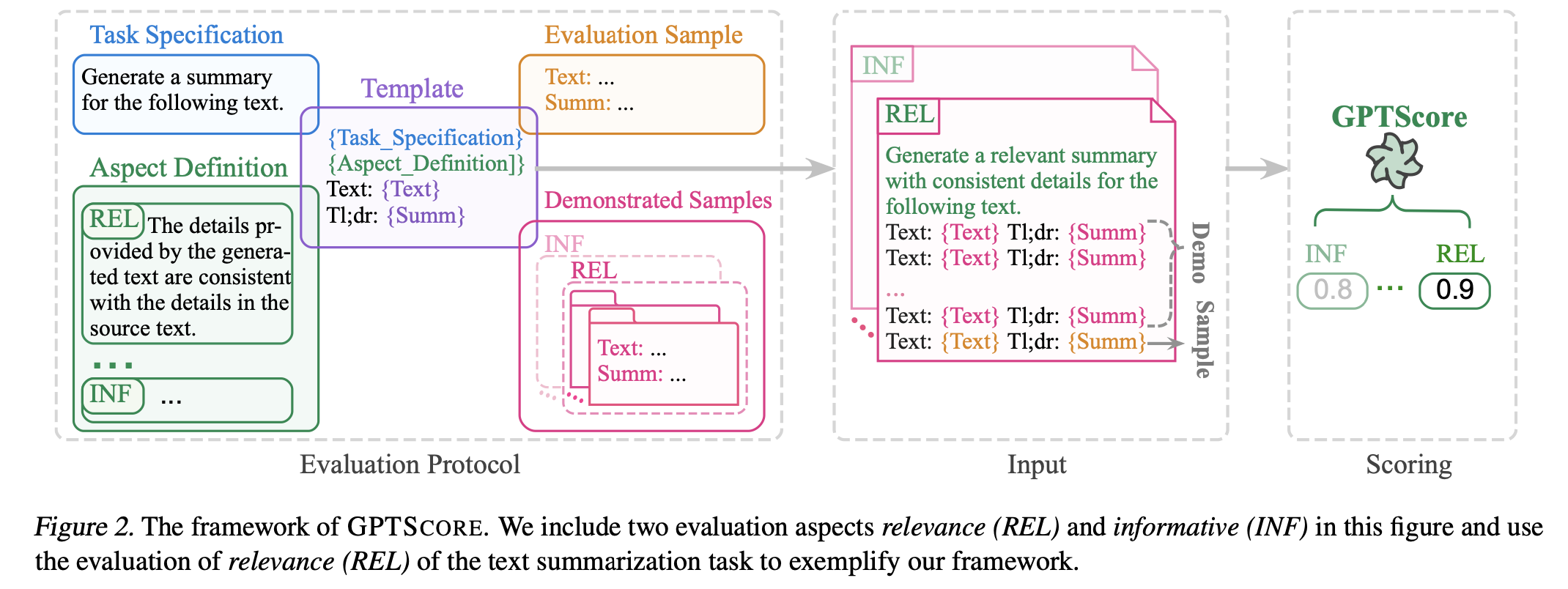 GPTScore Algorithm
