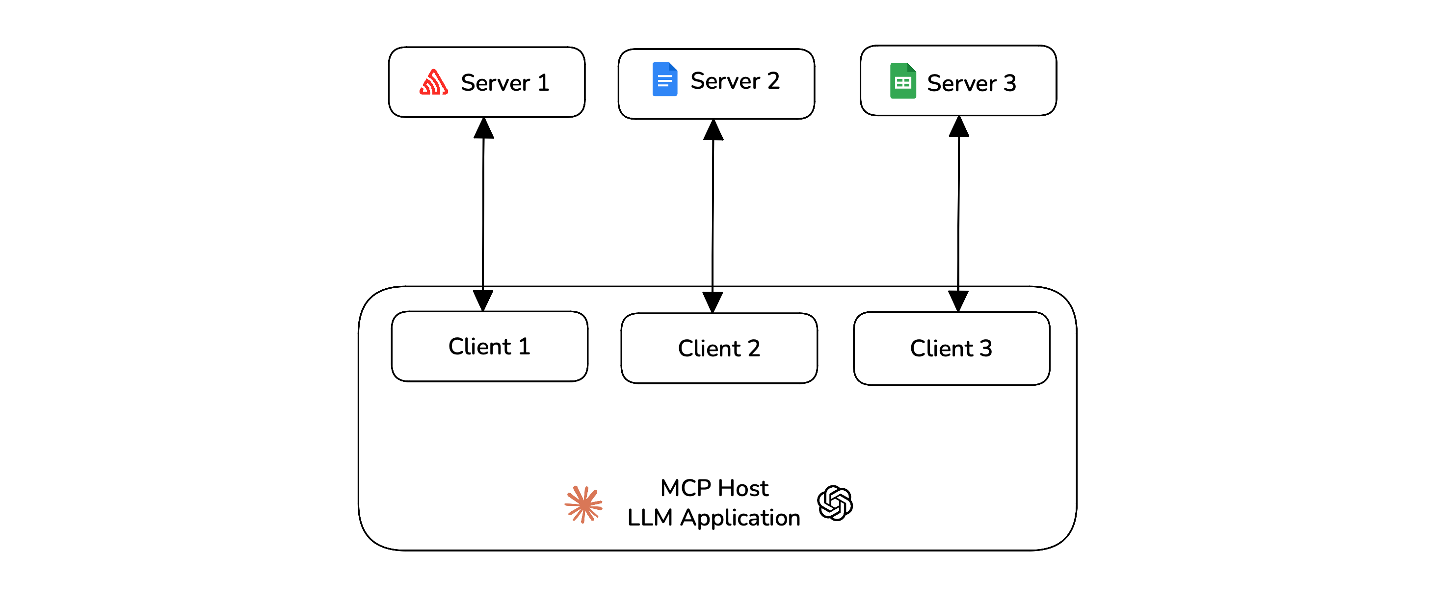 The MCP architecture with client, server and host.