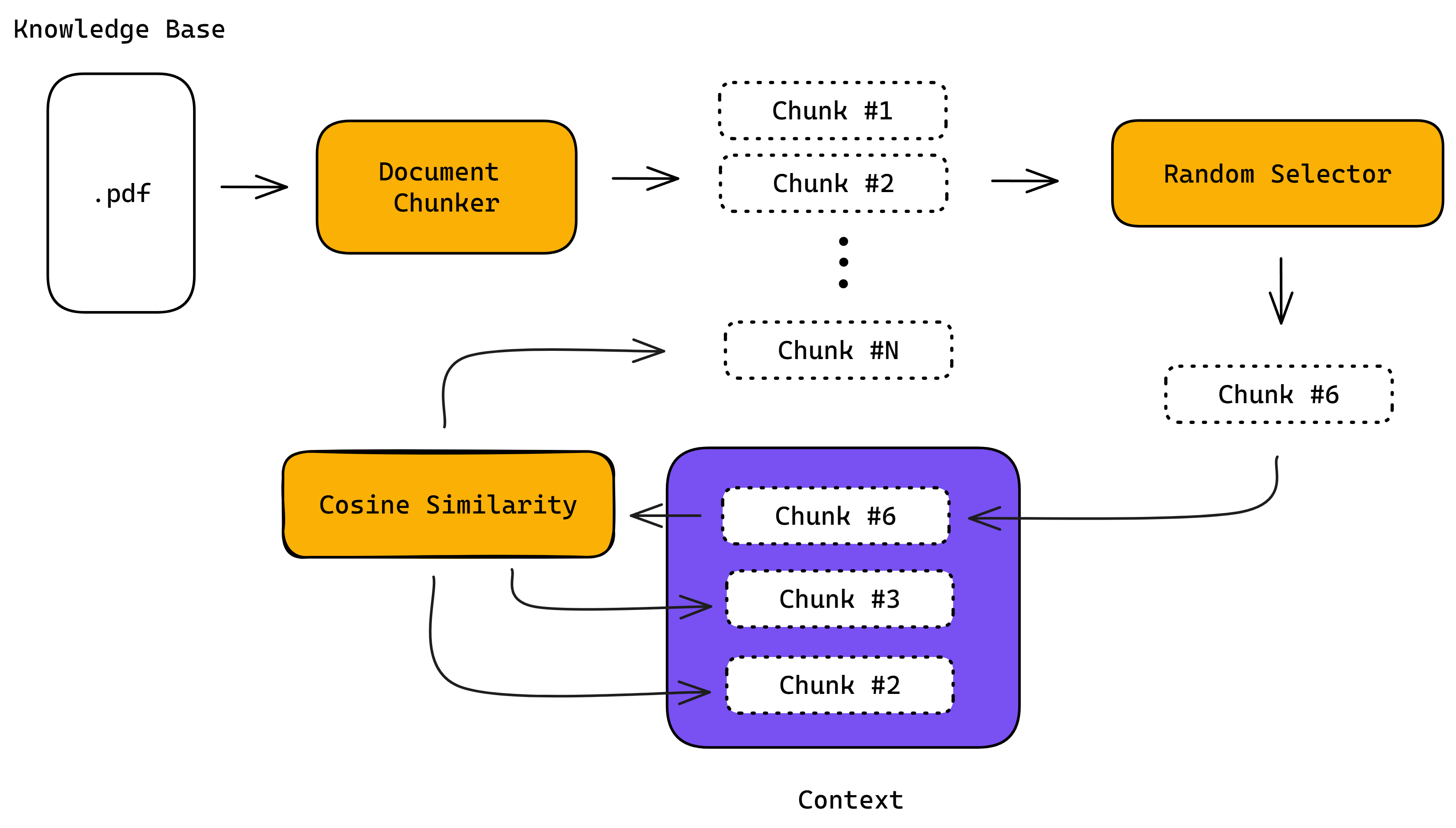 Context Generation using Cosine Similarity