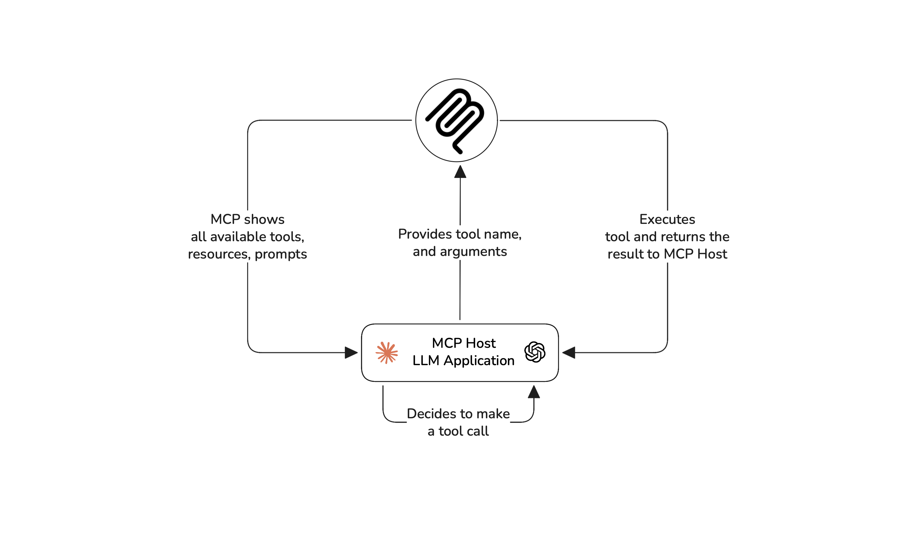 The MCP workflow that demonstrates how MCP applications work