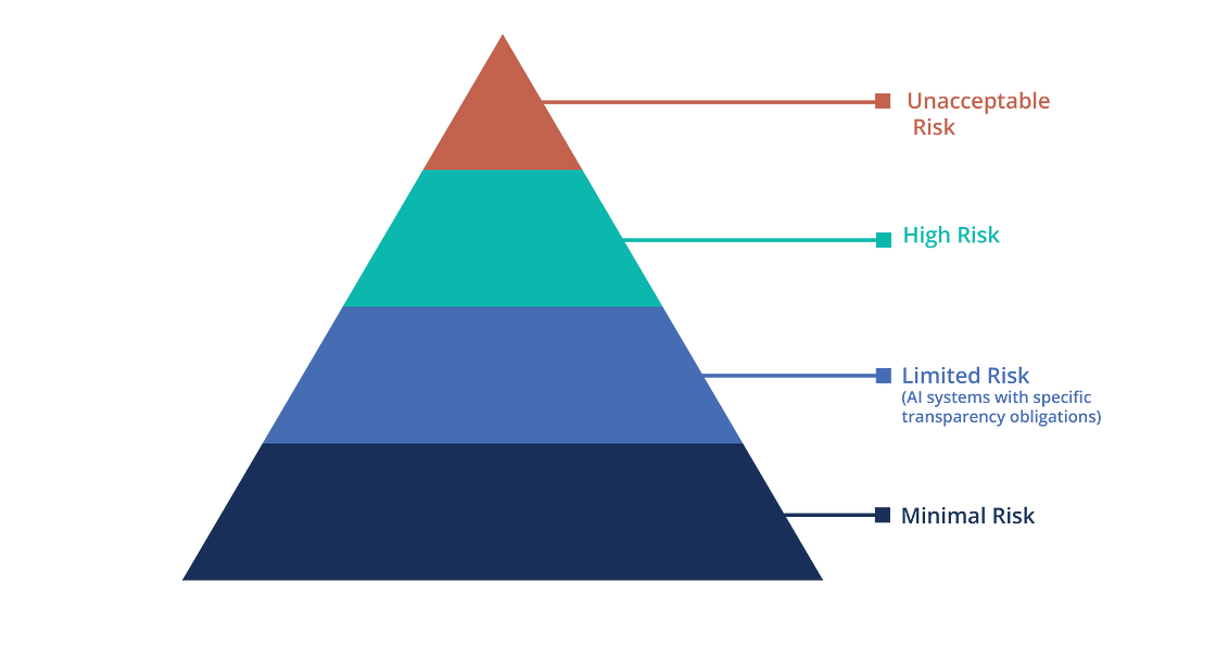 Risk Levels of AI Systems according to EU AI Act (src: [EU AI Act](https://deepmind.google/discover/blog/introducing-the-frontier-safety-framework/)) 