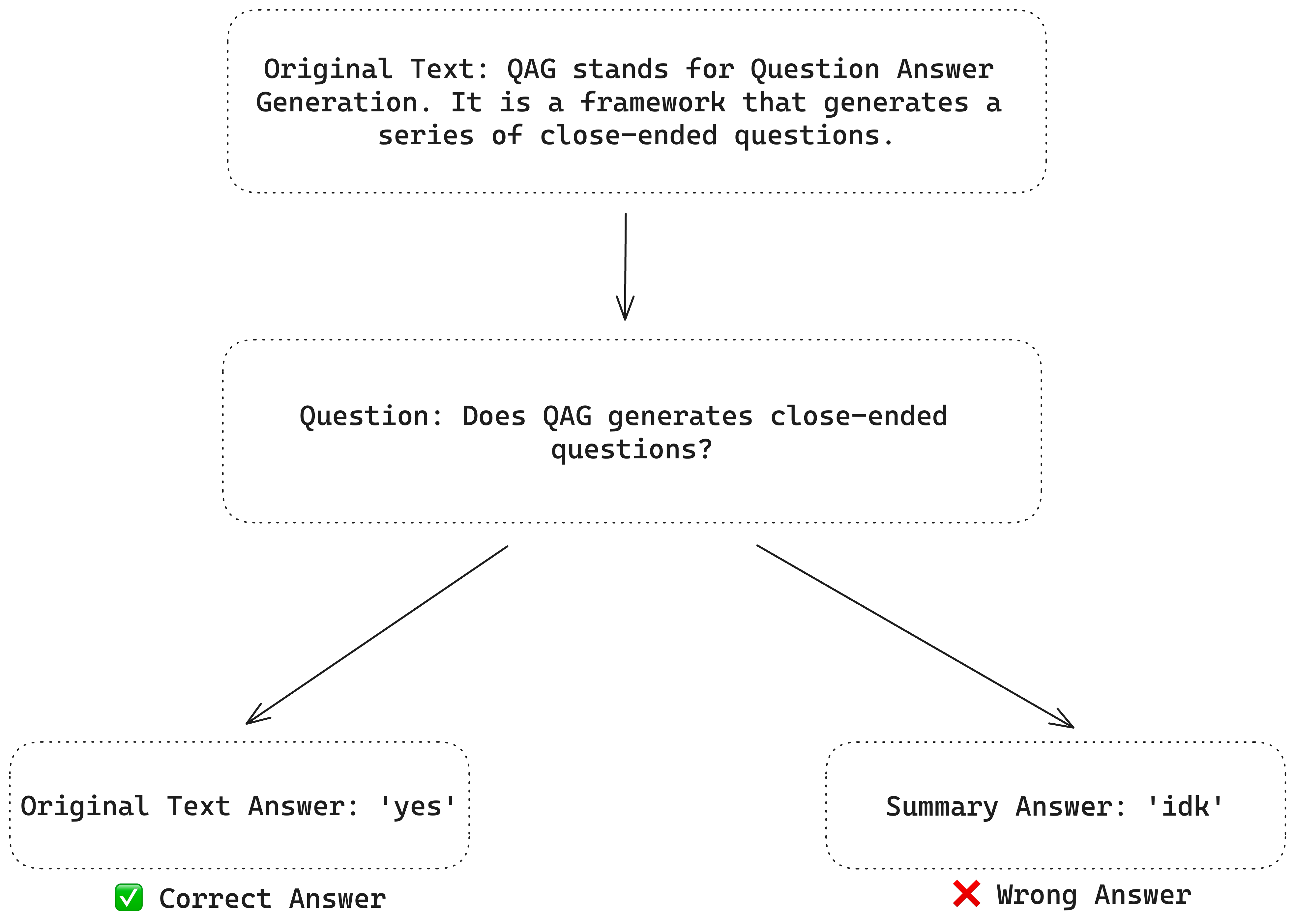 A QAG example for calculating coverage