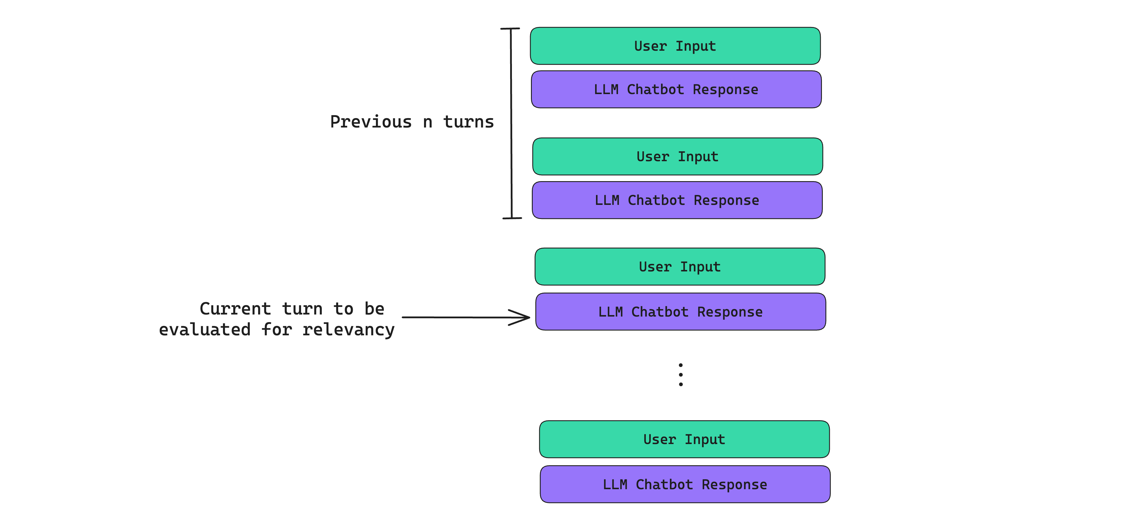 Sliding window evaluation approach for taking prior turns into account