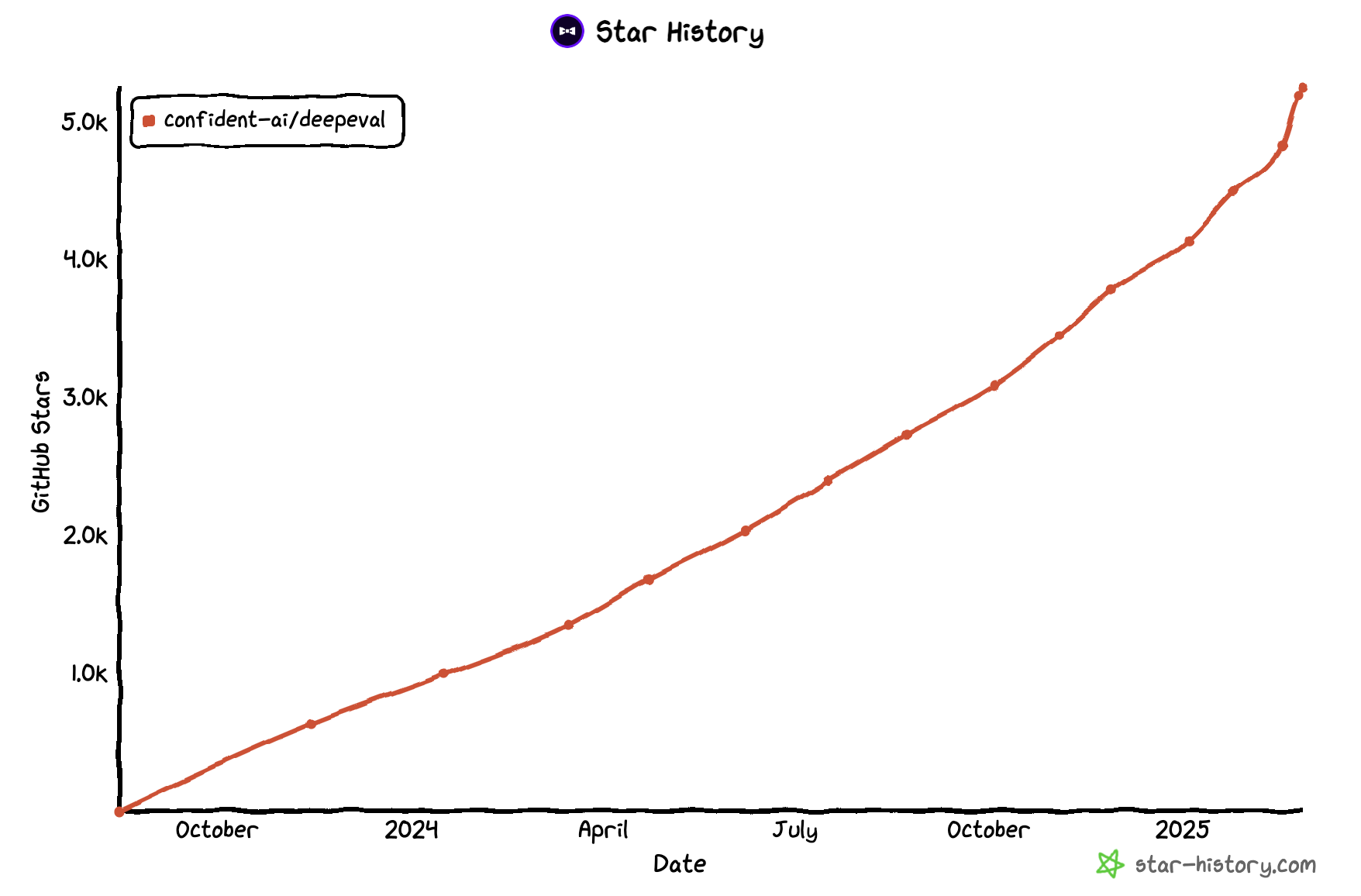 DeepEval's unwavering growth