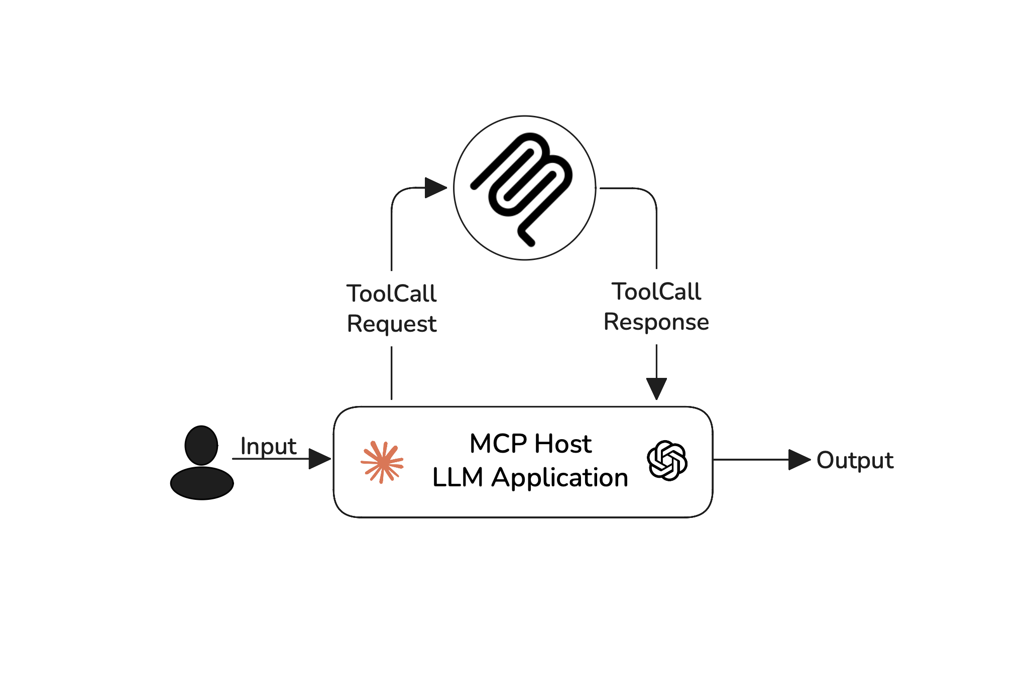 Single-turn MCP applications — best for tasks like fetching data or creating files
