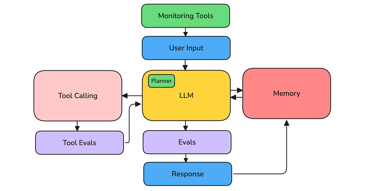 Planner Architecture