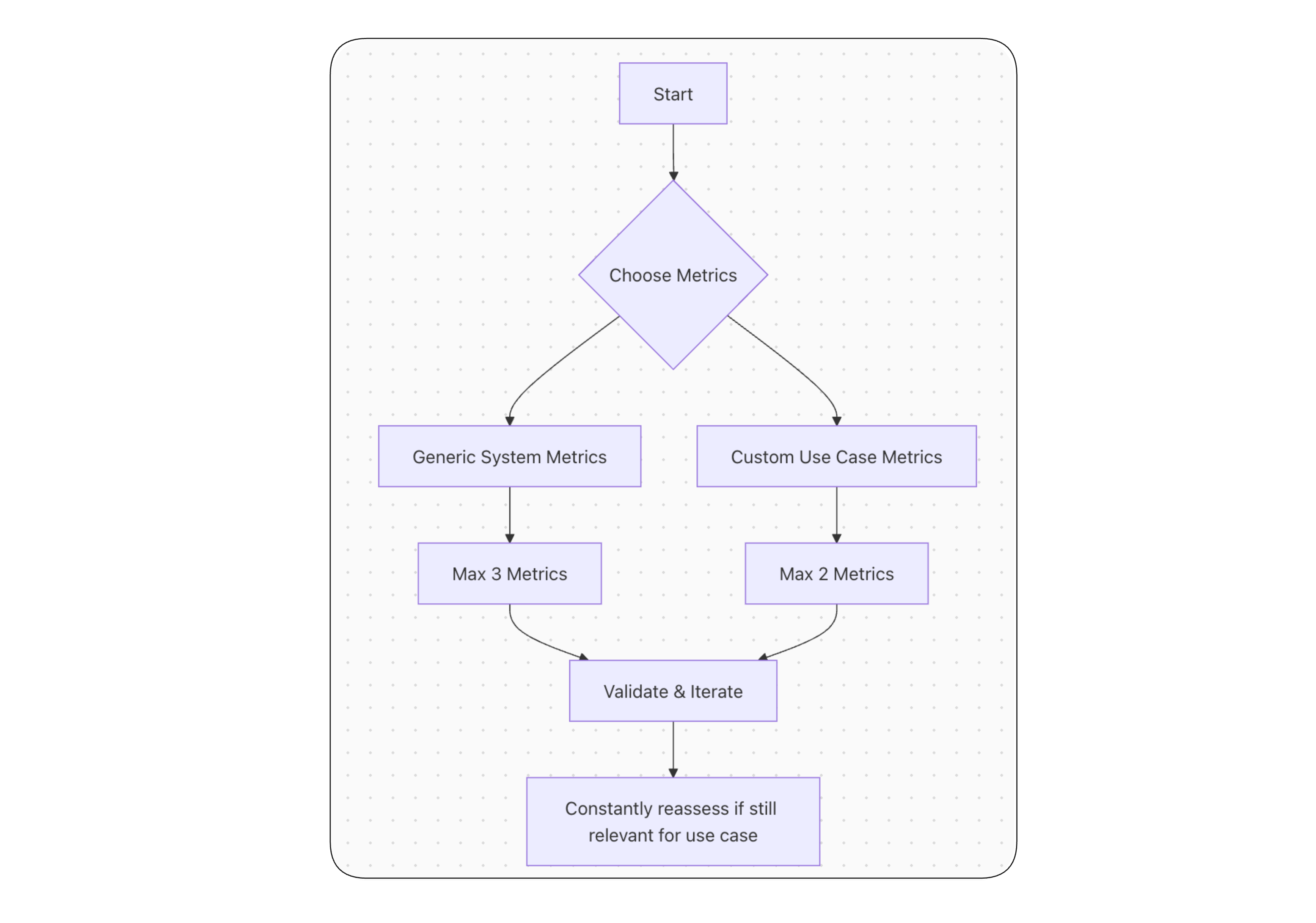 Metrics selection flowchart taken from [Confident AI docs. ](https://documentation.confident-ai.com)