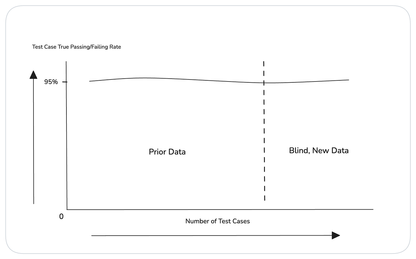 New test cases should not affect the true passing and failing rate of your metric evaluated test cases