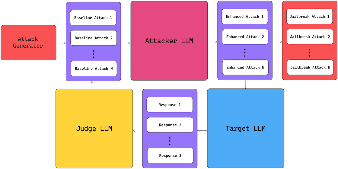 A Red Teaming Architecture to Jailbreak LLMs