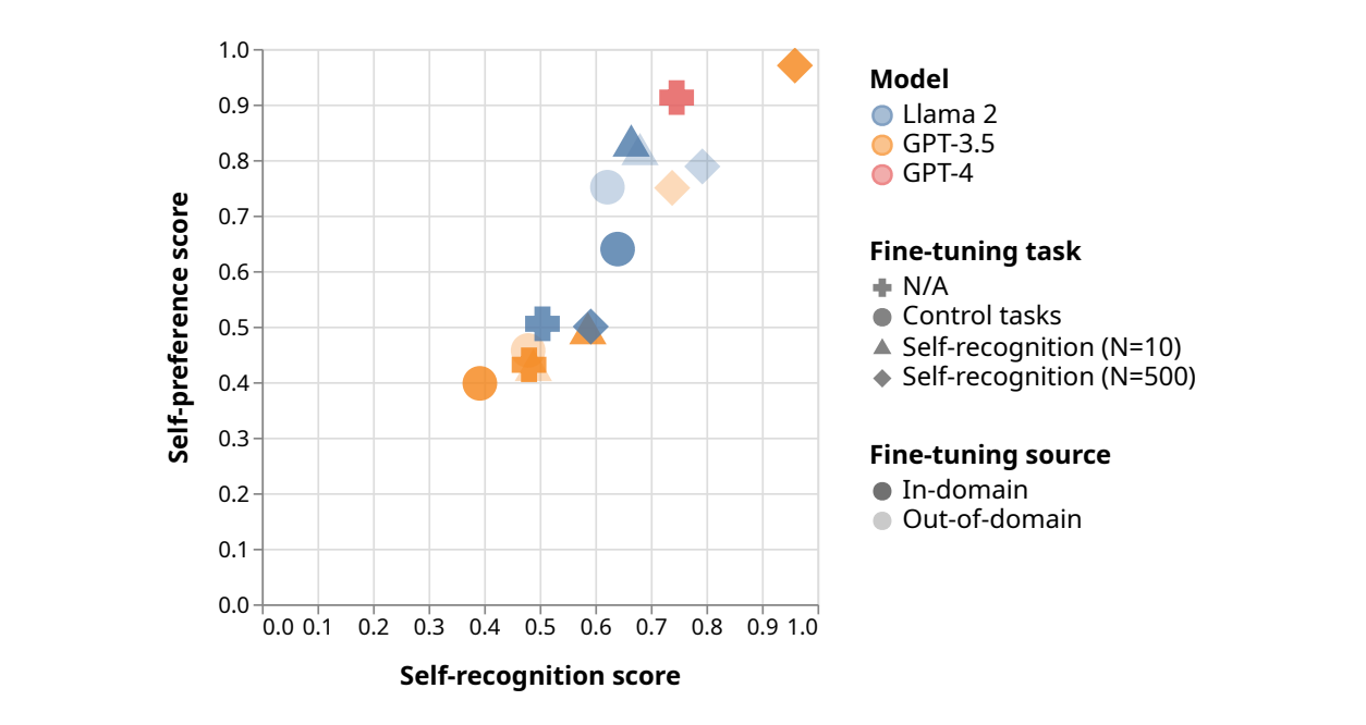 Diagram taken from paper showing a positive correlation between self preference and recognition