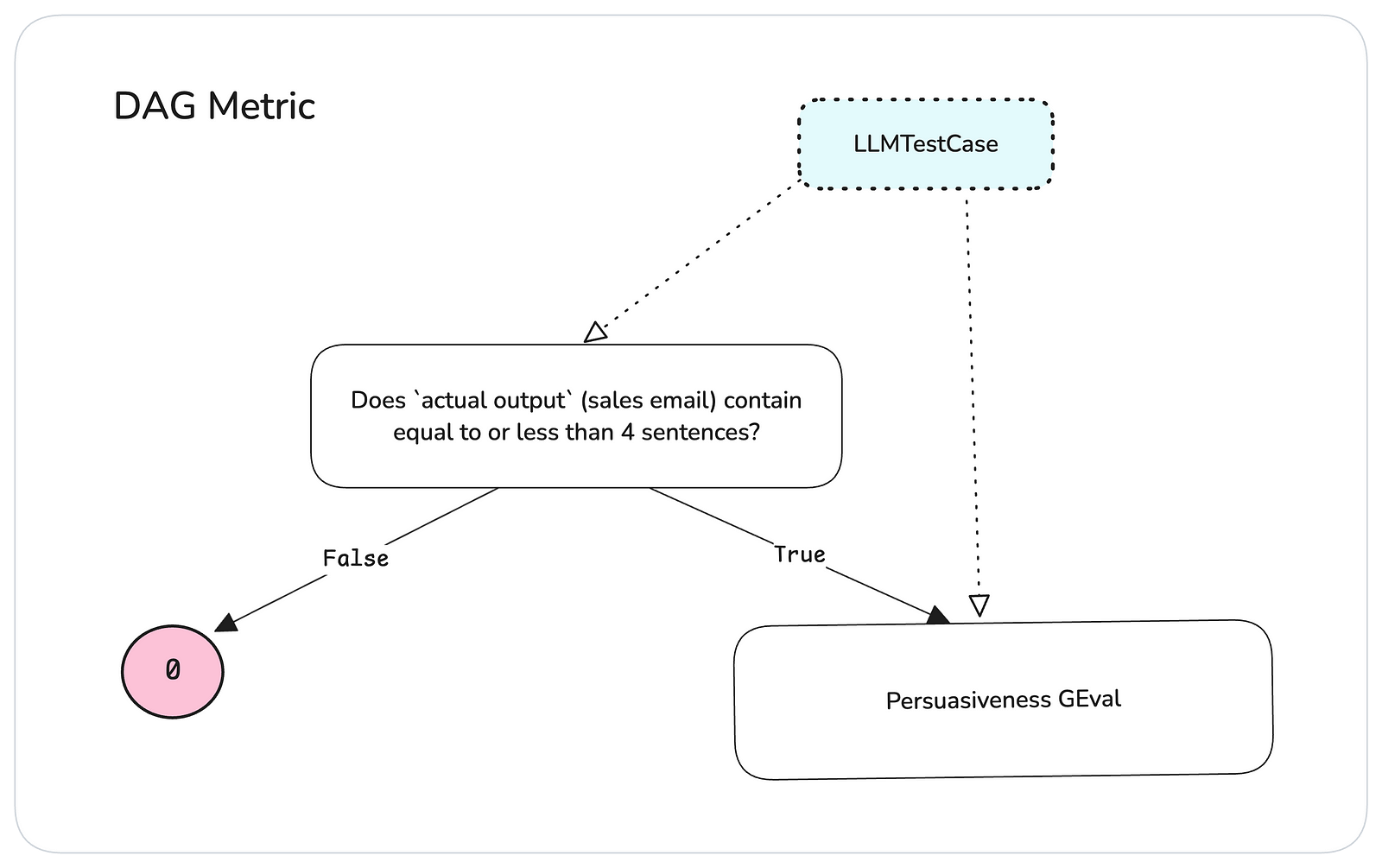 A DAG + GEval combo evaluator