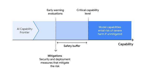 Google DeepMind’s Frontier Safety Framework (src: [Google DeepMind](https://deepmind.google/discover/blog/introducing-the-frontier-safety-framework/)) 