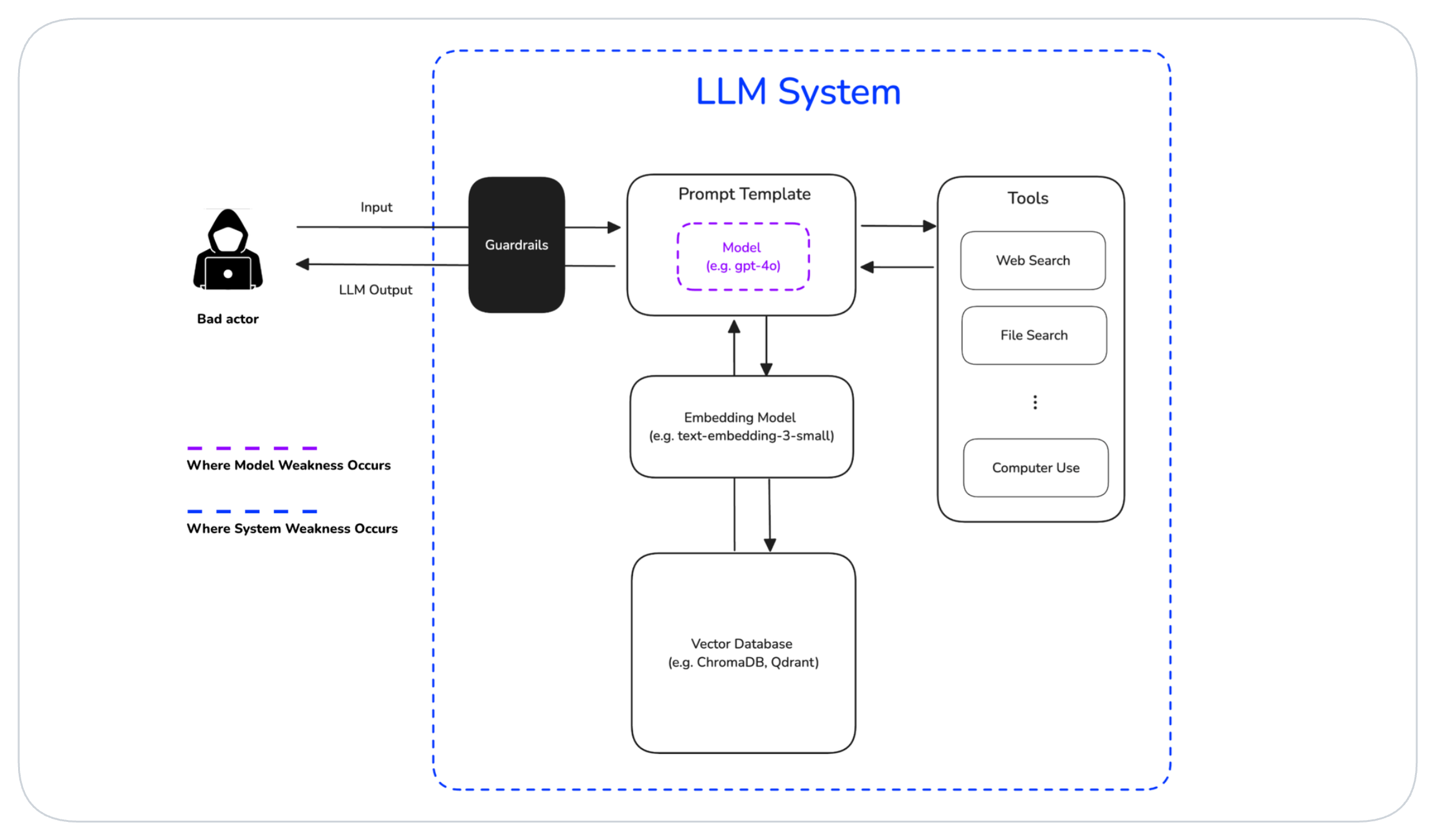 Model vs System Weakness, taken from [DeepTeam's "What is LLM Red Teaming?"](https://www.trydeepteam.com/docs/what-is-llm-red-teaming)