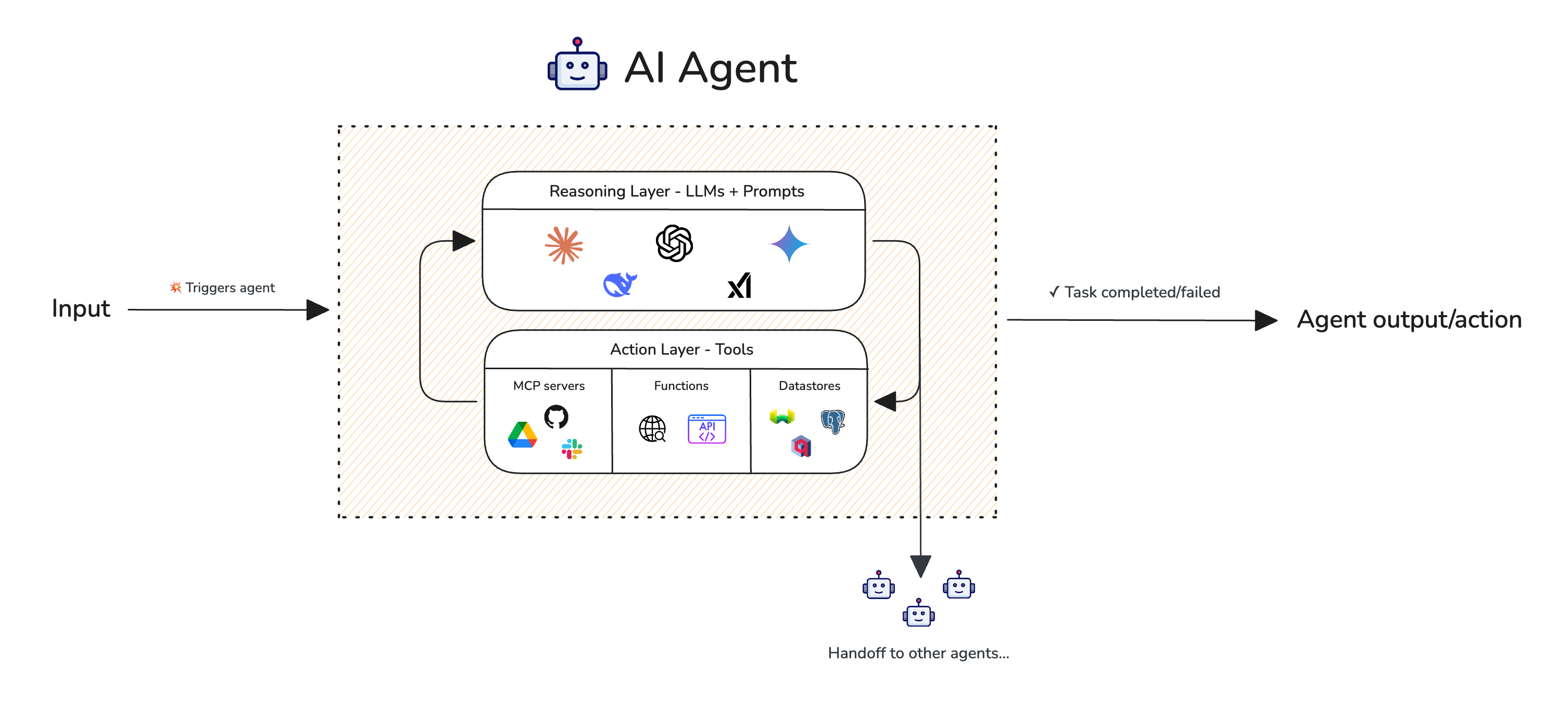 Single-turn AI agent with tools and ability to handoff to other agents