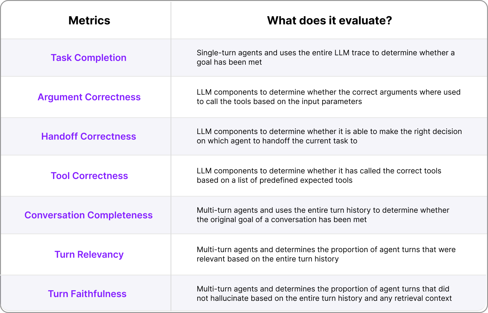 A list of the most useful/common AI agent metrics