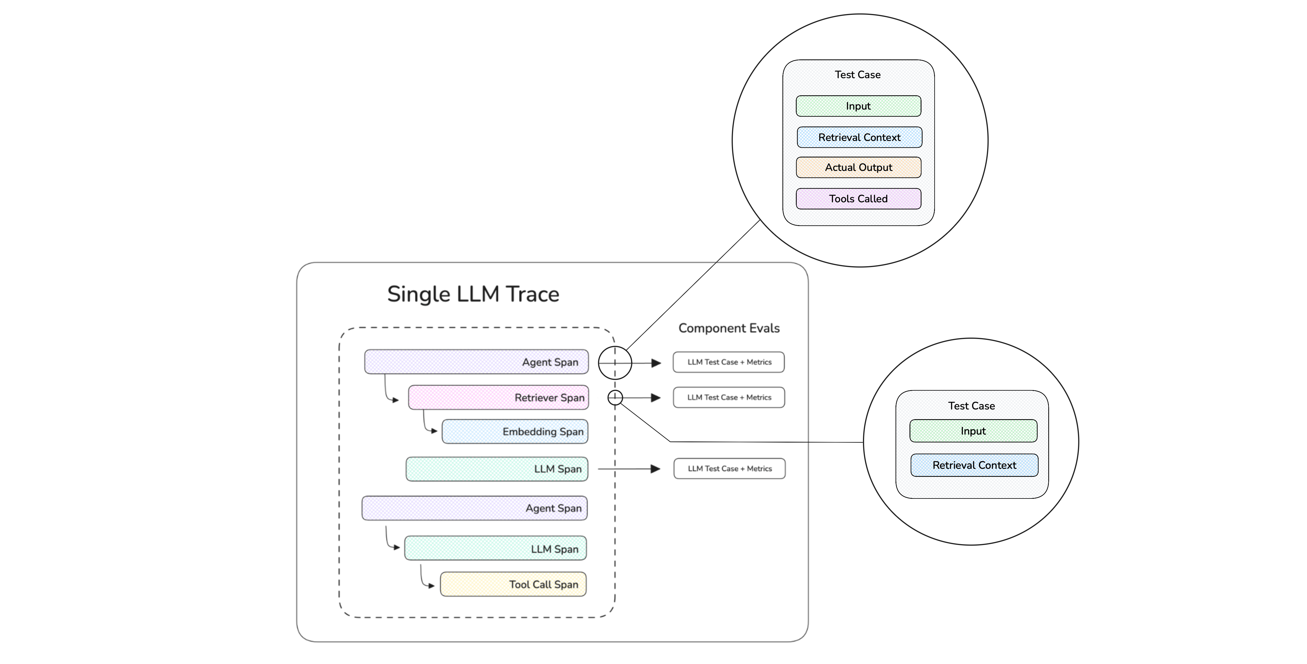 Metrics Applied on a Span (component) Level