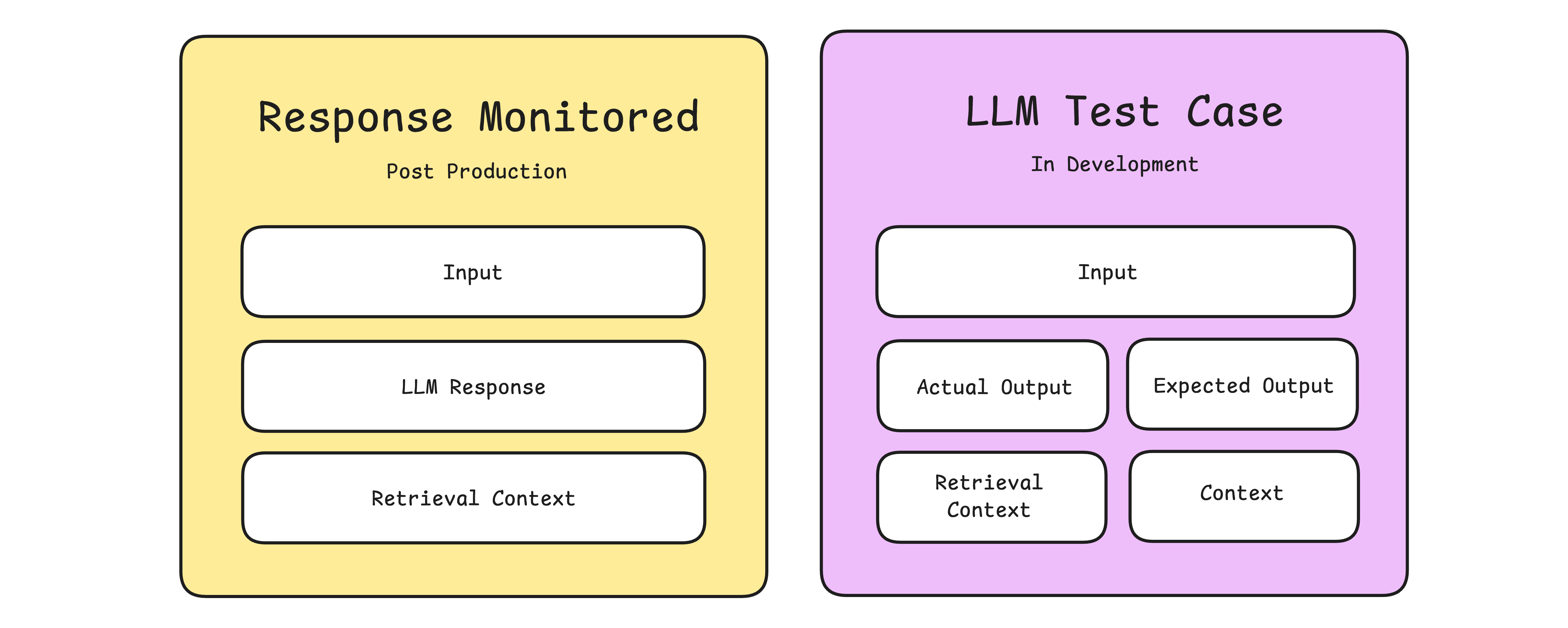 Production vs Development LLM Evaluations