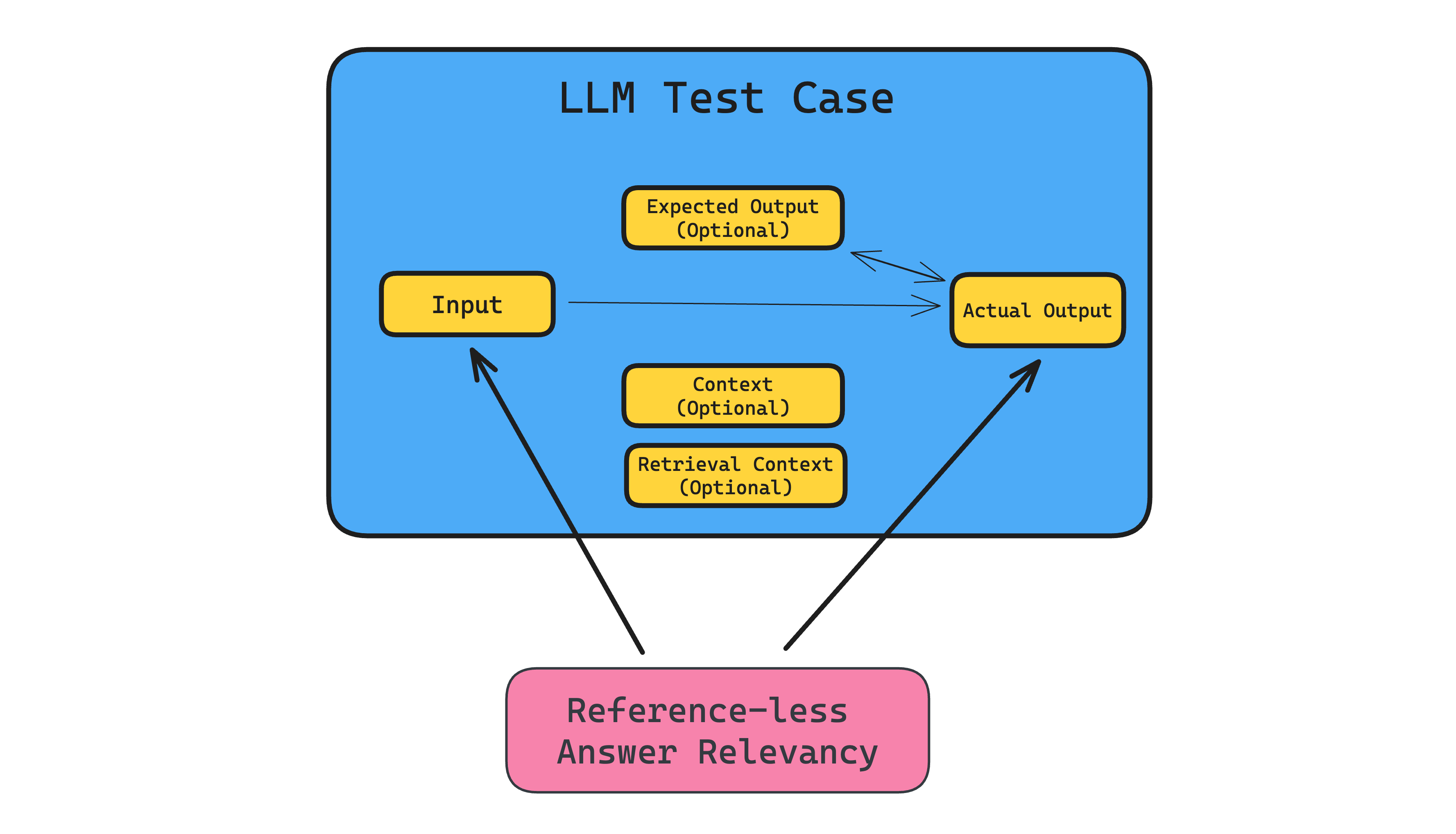Reference-less Answer Relevancy Metric