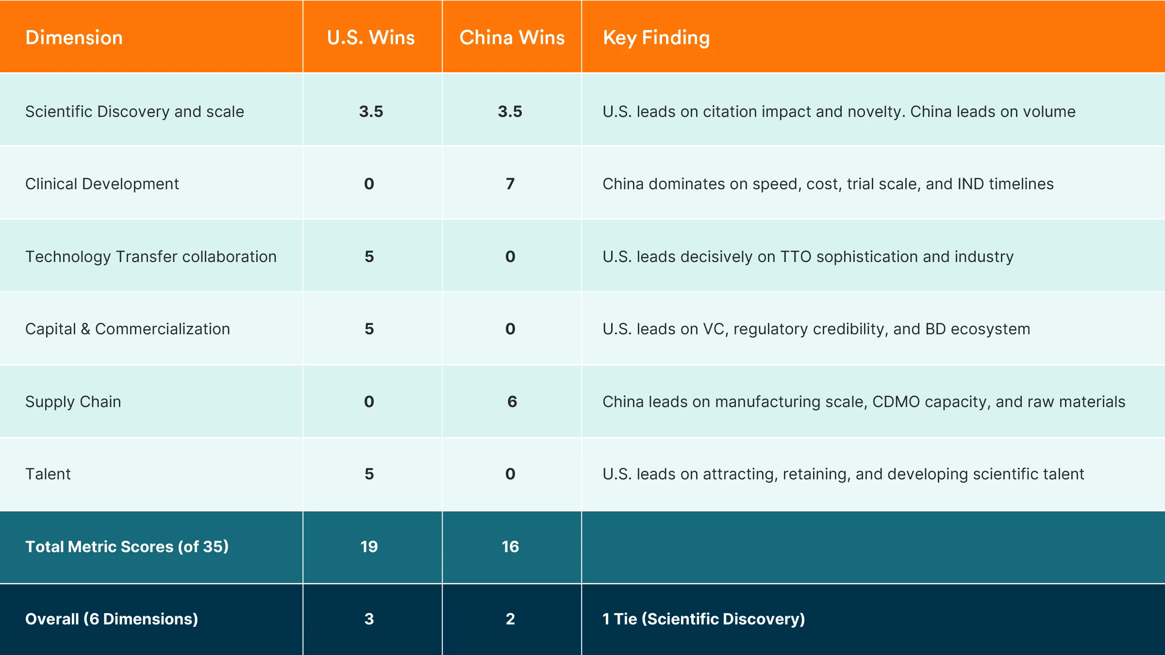 U.S. Biomedical Innovation Leadership at Risk: New Data Show China Rapidly Closing Gap as Clinical Trials and Manufacturing Migrate Abroad Table - Image