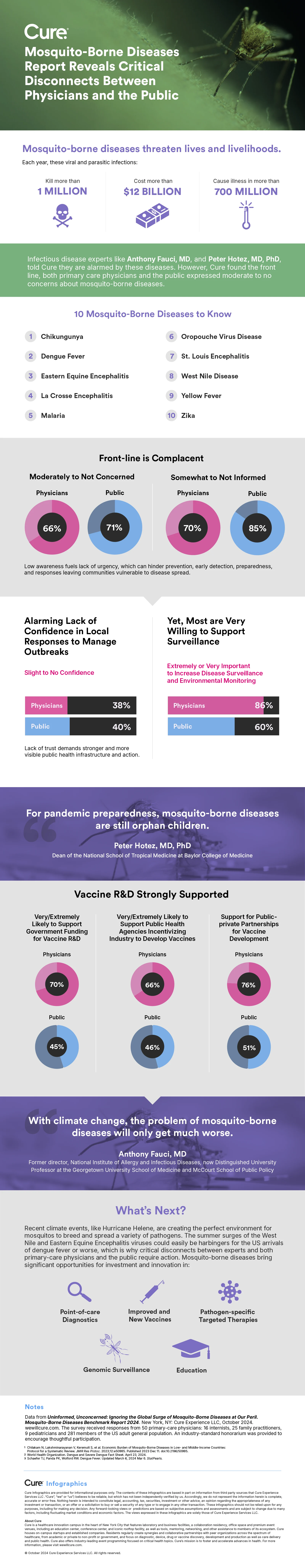 cure-mosquito-borne-diseases-infographic-241021