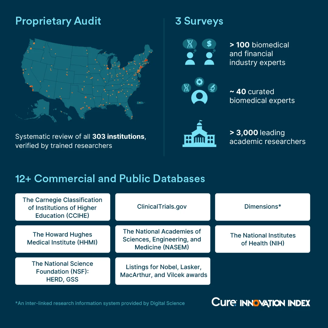 CII Launch - Methodology How We Built the Cure Innovation Index - Data Source - Image