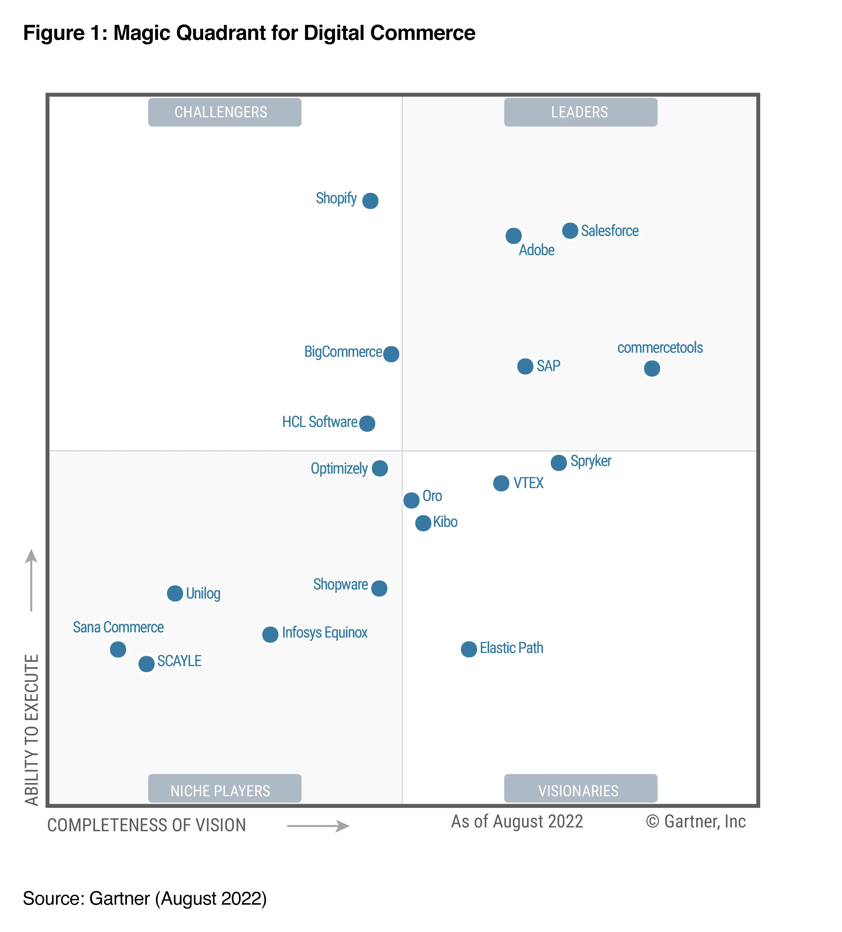 Gartner Magic Quadrant for Digital Commerce august 2022