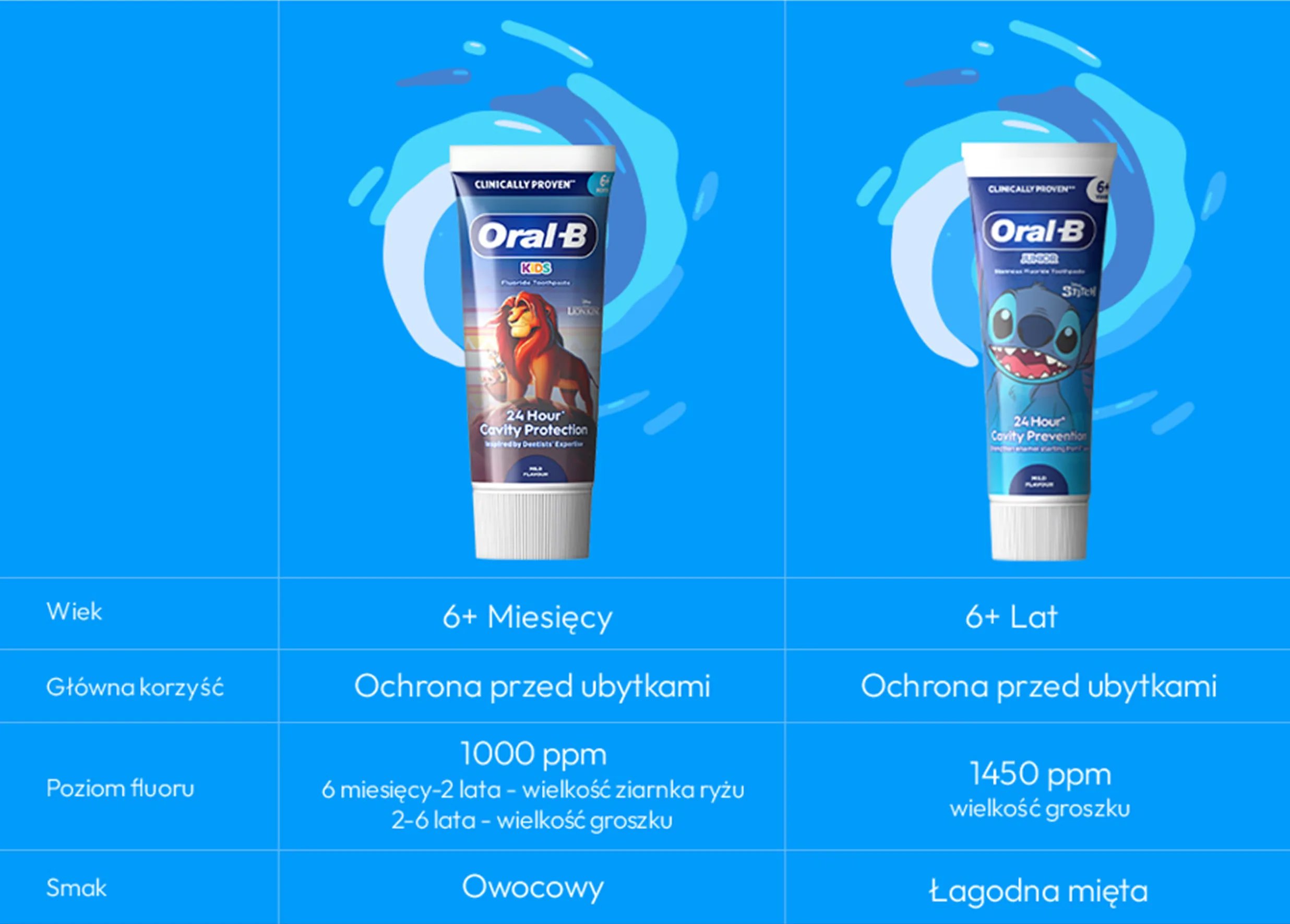 Oral-B Junior 6+ Lat, Stitch Pasta Do Zębów 75 ml 