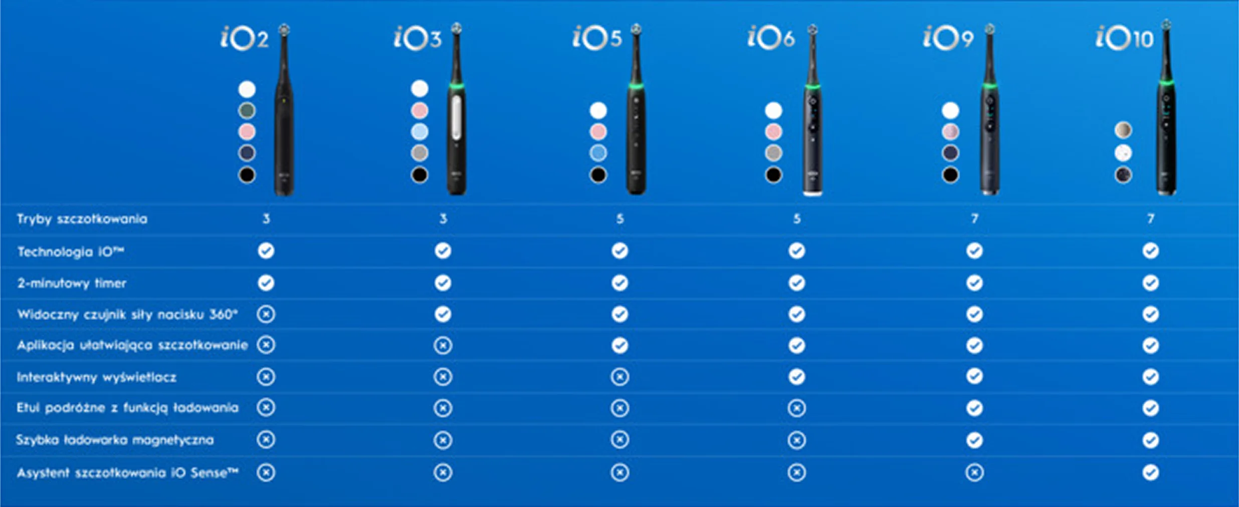 Oral-B iO 2 Szczoteczka elektryczna 
