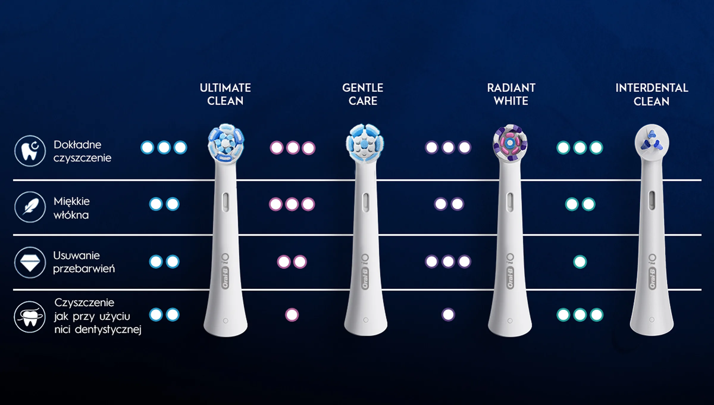 Końcówki szczoteczek Oral-B iO. 