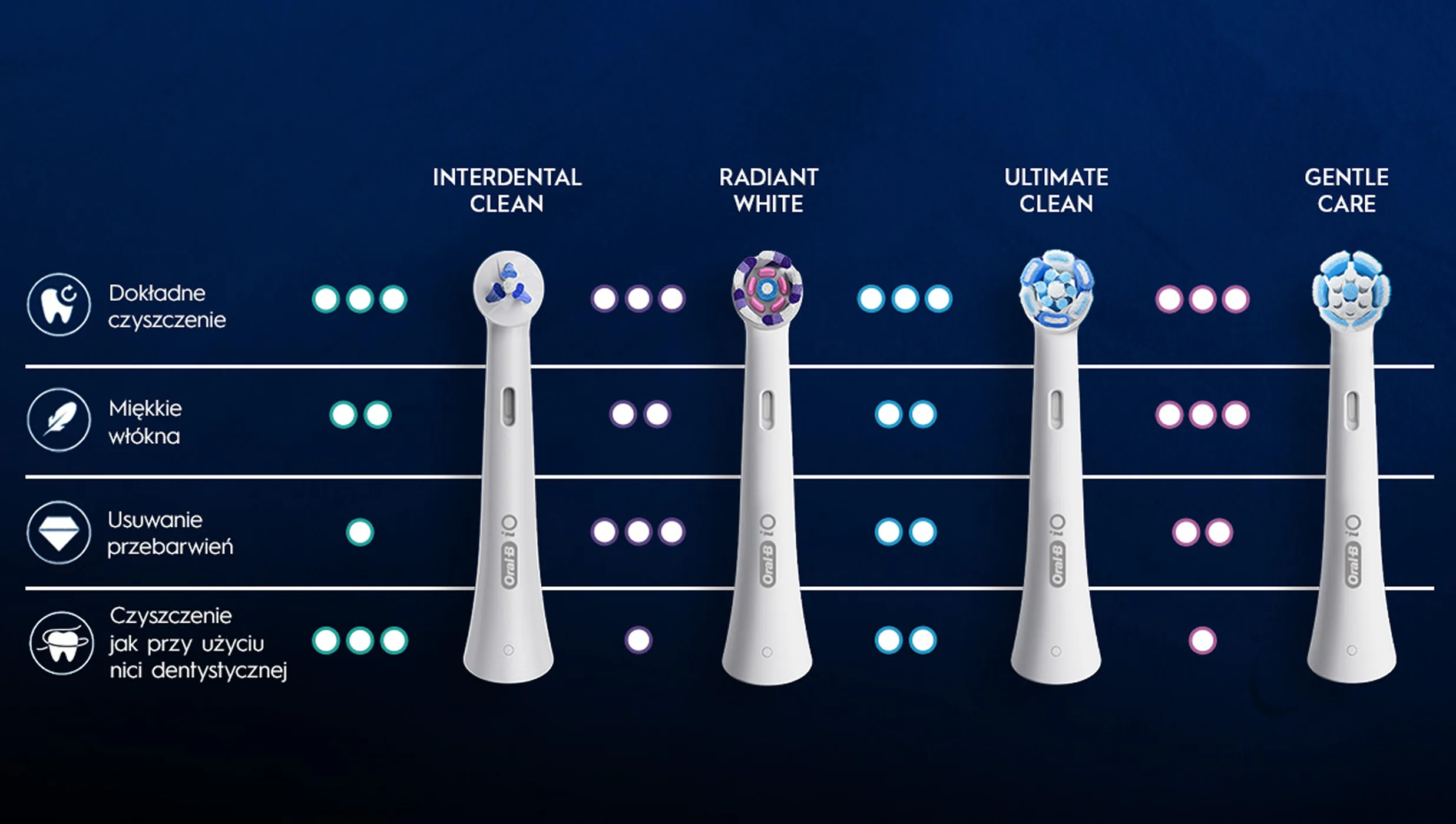 Końcówki szczoteczek Oral-B iO. 