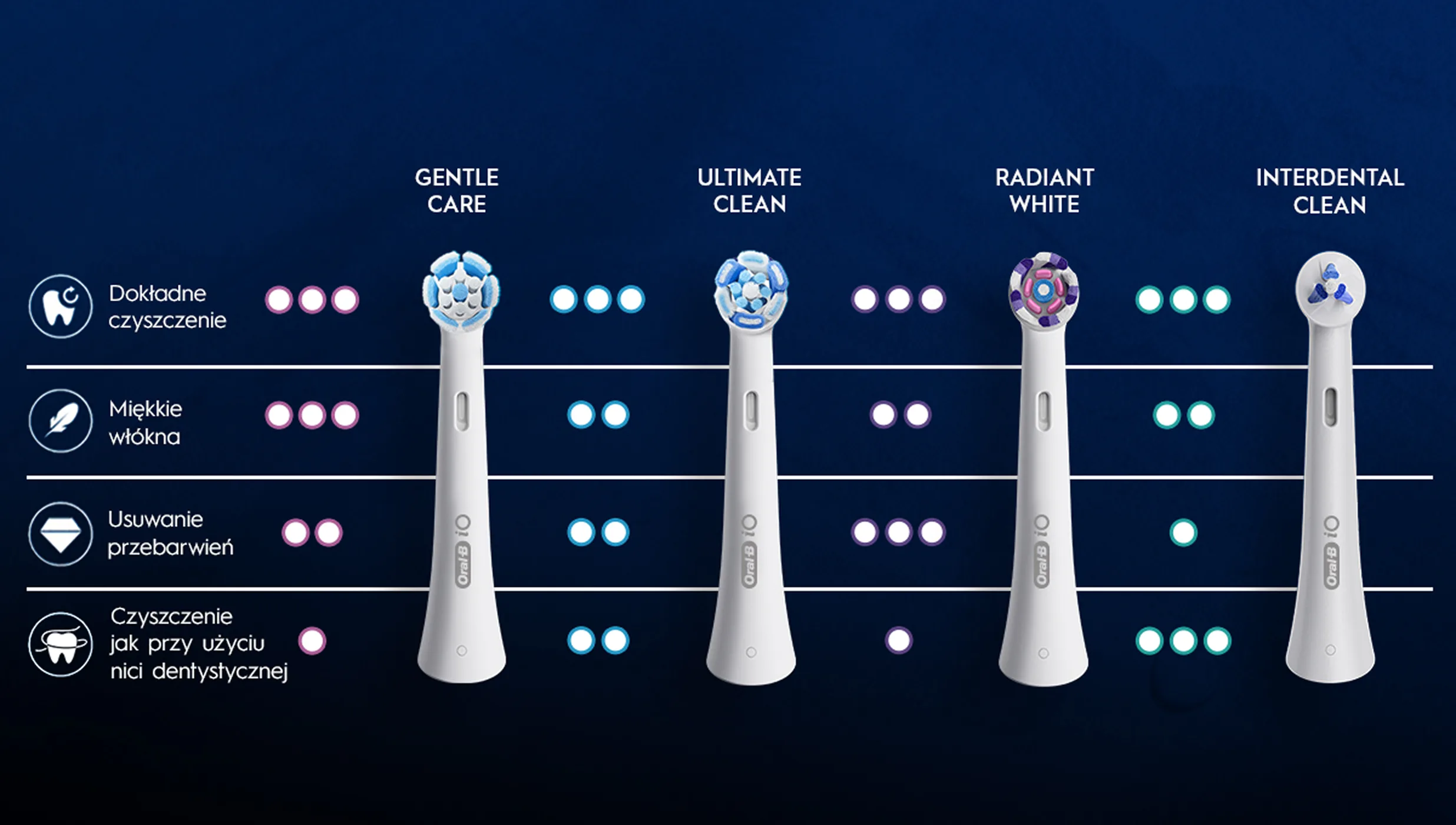 Końcówki szczoteczek Oral-B iO. 