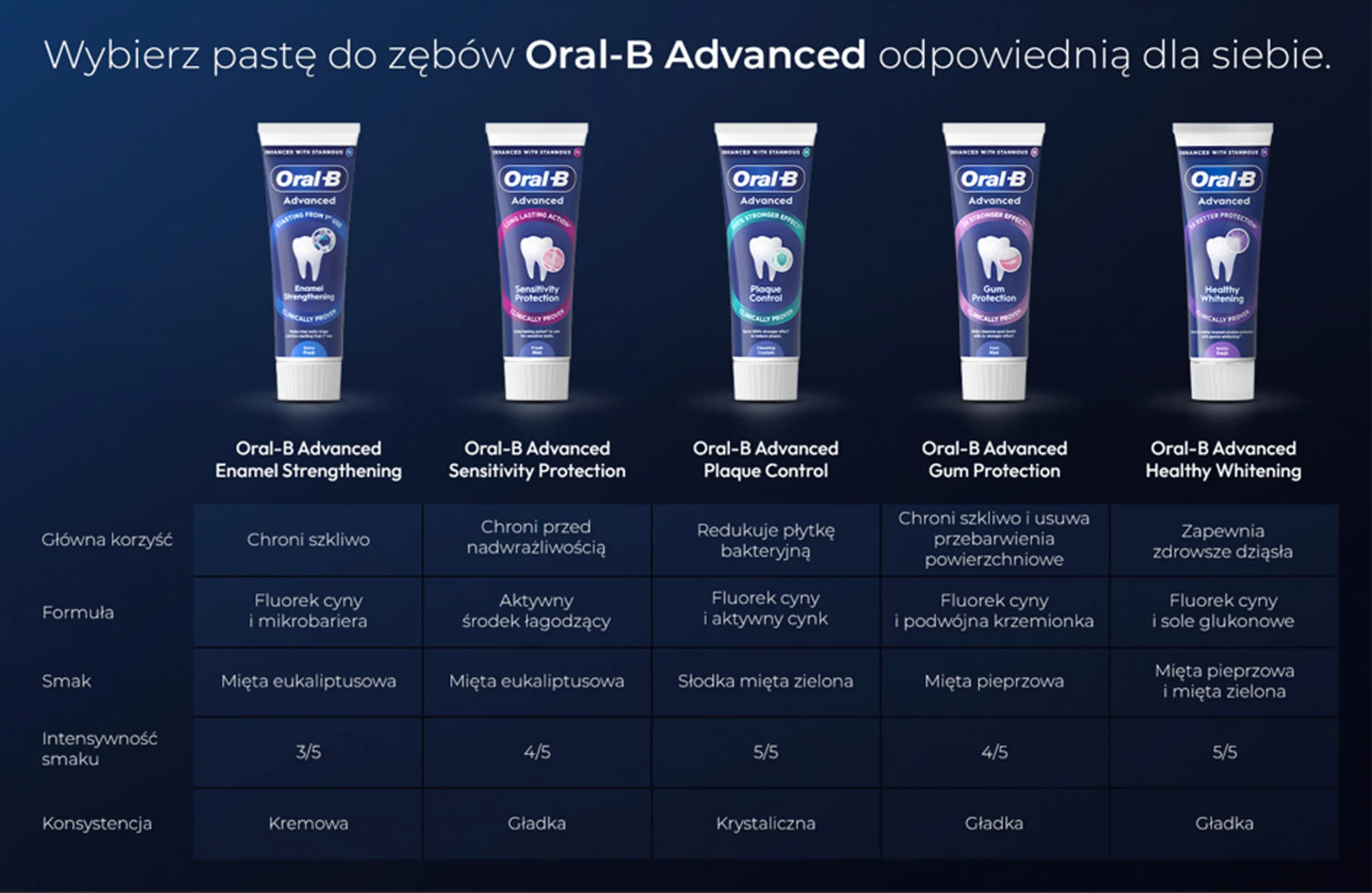 Oral-B Professional Gum Protection Chłodząca Mięta Pasta do Zębów o Smaku Mięty Pieprzowej i Mięty Zielonej 75 ml 