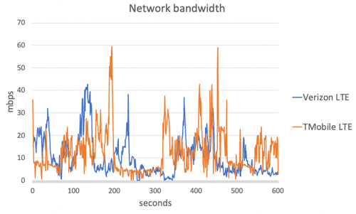 Low-Latency Streaming Test - Network Bandwidth