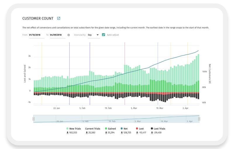 Customer count dashboard information on display