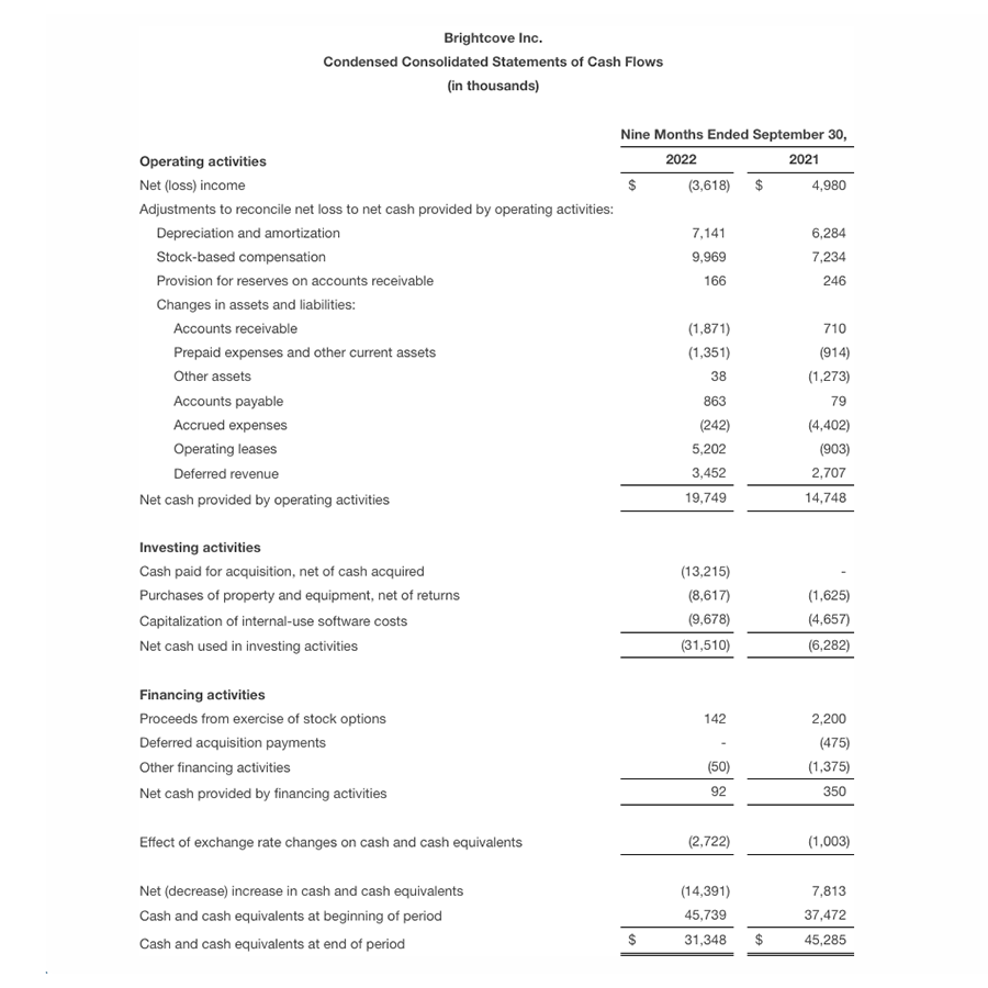 bc-q3-2022-table-3-condensed-consolidated-statements-cash-flows