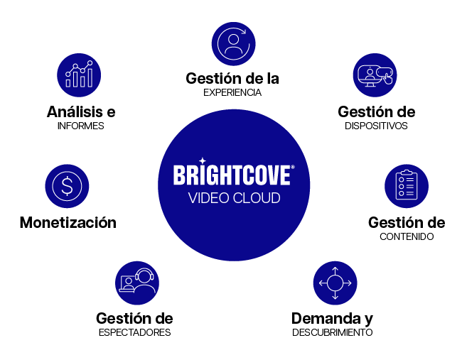 Imagen del logotipo de Brightcove Video Cloud rodeado de información sobre servicios y funciones
