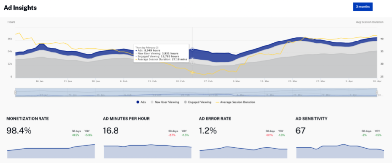 Tableau de bord Ad Insights