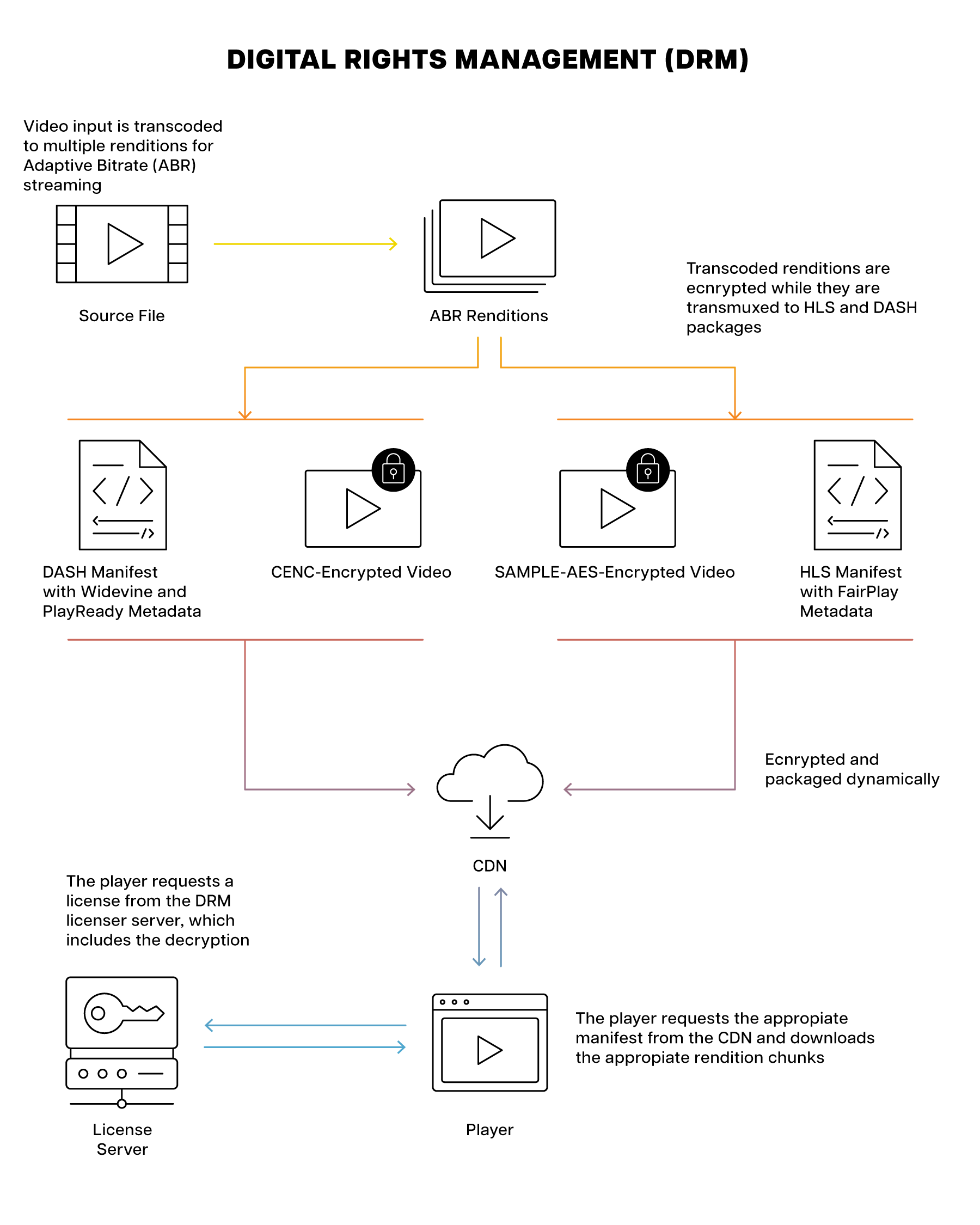 Flow Chart of Streaming Video Workflow with DRM
