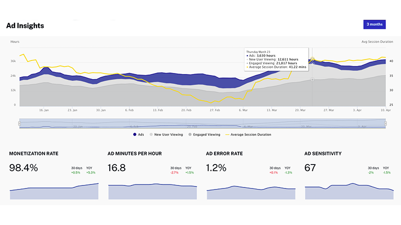 Image of Brightcove Ad Insights dashboard information