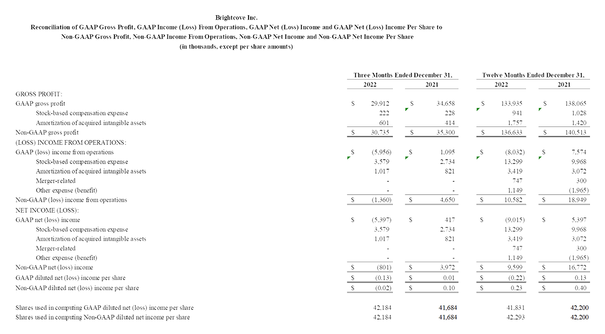 bc-q4-2022-4-gaap-non-gaap-information